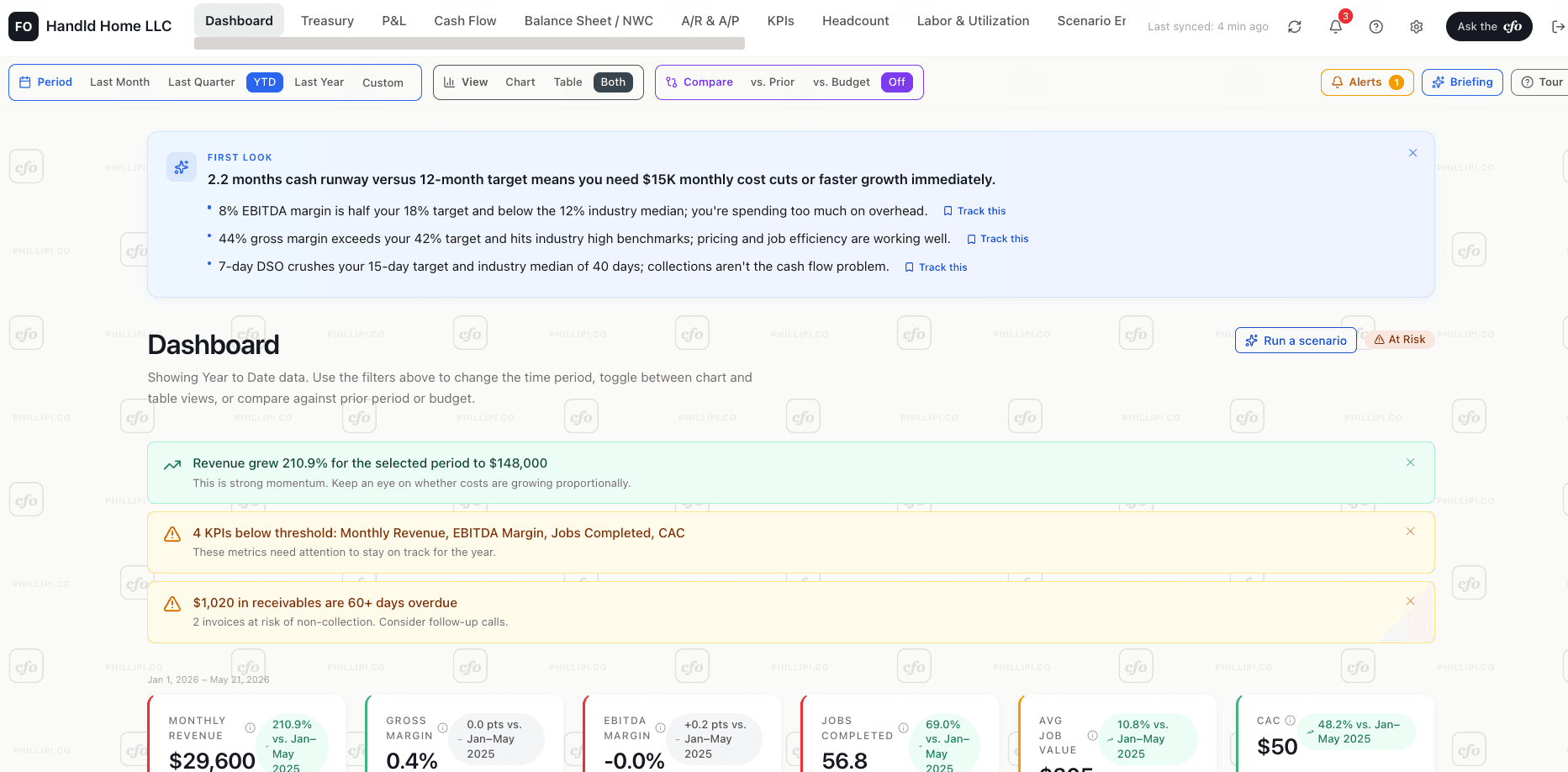 Financial OS dashboard — live KPIs, AR aging, and first-look insight banner